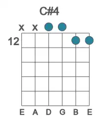 Guitar voicing #1 of the C# 4 chord